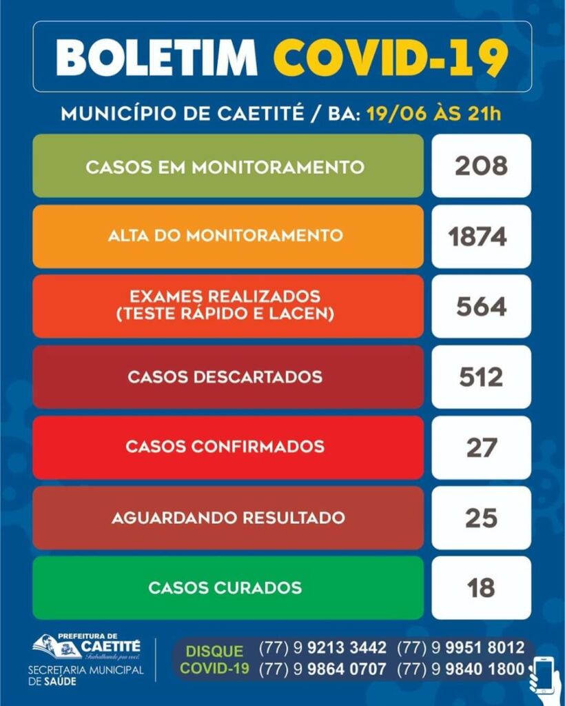 WhatsApp Image 2020 06 19 at 22.08.35 Caetité registra 27 casos confirmados da Covid-19; 18 pacientes curados e 9 em tratamento