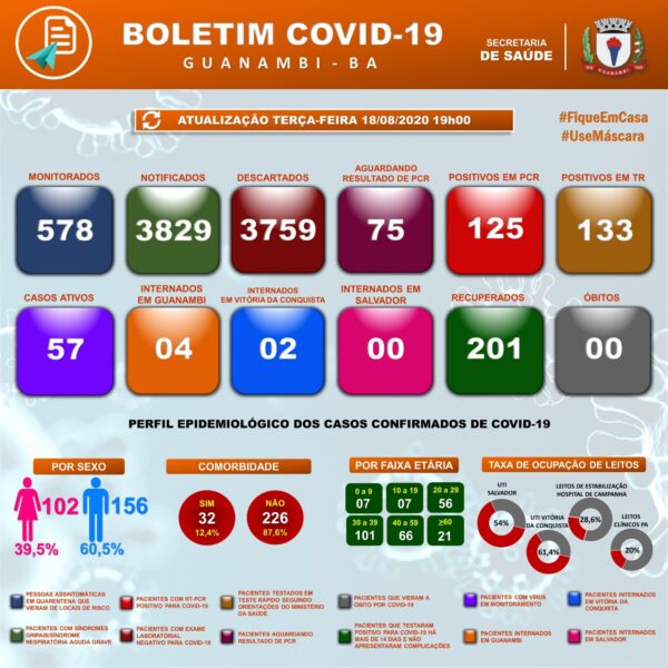 WhatsApp Image 2020 08 18 at 19.53.04 e1597797196455 Guanambi registra mais 9 casos de covid-19 e chega a 258 casos; 201 estão recuperados