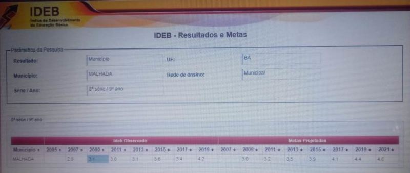 818f0c06 9fb3 4183 b218 9c1a95c35a30 Malhada avança no Ideb e supera meta prevista para 2021