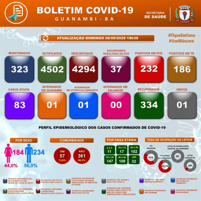 WhatsApp Image 2020 09 06 at 20.11.22 e1599441394123 Guanambi confirma mais 6 casos e atinge 418 infectados pela covid-19; 334 estão recuperados