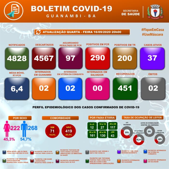 WhatsApp Image 2020 09 16 at 20.15.16 e1600304724110 Guanambi confirma mais 8 casos e atinge 490 infectados pela covid-19; 451 estão recuperados