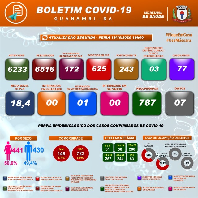 8f0f62e1 c185 491b 83ec 233a86bcef48 Guanambi registra mais 12 casos e atinge 871 infectados pela covid-19; 787 estão recuperados