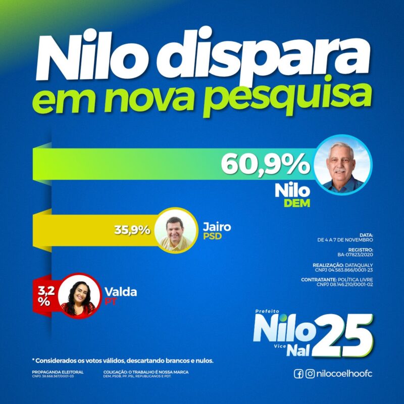 Pesquisa 2 e1605129088705 Nilo Coelho dispara e vai para 60,9% diz nova pesquisa em Guanambi