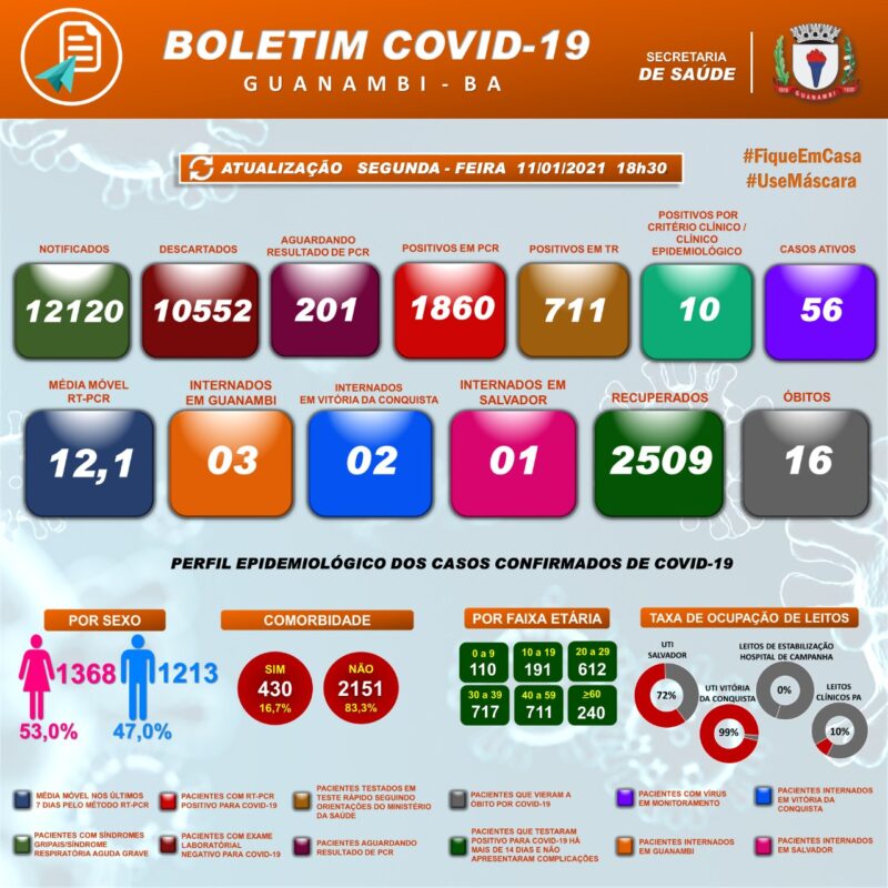 WhatsApp Image 2021 01 11 at 19.19.55 e1610453202782 Guanambi registra mais 5 casos e atinge 2581 infectados pela covid-19; 2509 estão recuperados