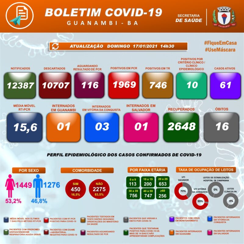 WhatsApp Image 2021 01 17 at 20.25.01 e1610930120379 Guanambi registra mais 2 casos e atinge 2725 infectados pela covid-19; 2648 estão recuperados