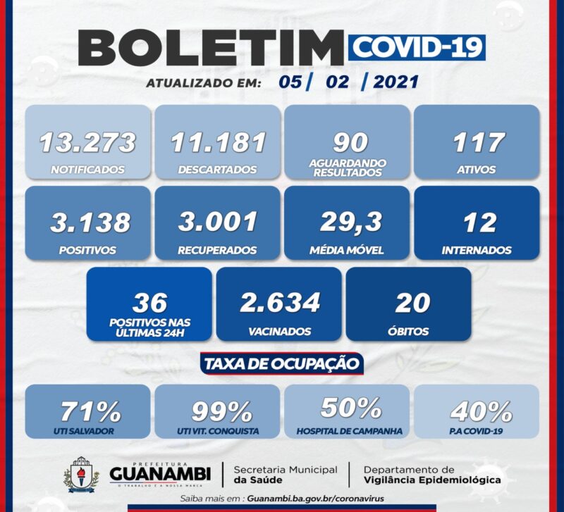 WhatsApp Image 2021 02 05 at 20.32.23 1 e1612623683446 Guanambi registra o 20º óbito por coronavírus e mais 36 novos casos da doença; vítima trata-se de uma mulher de 62 anos