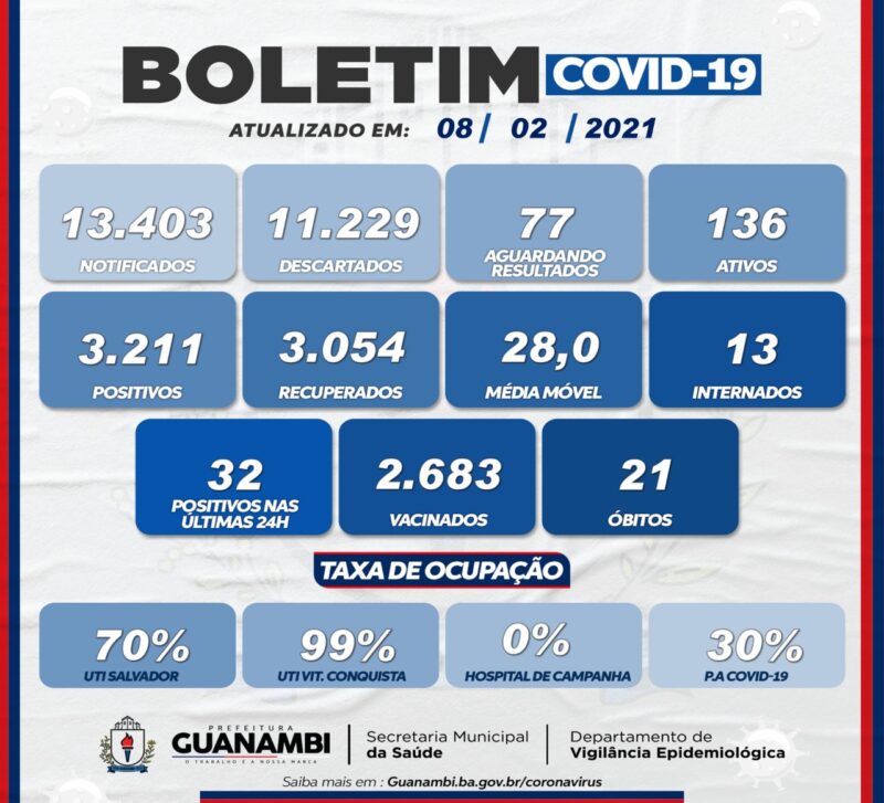 WhatsApp Image 2021 02 08 at 18.30.31 1 e1612829901825 Guanambi registra mais 32 casos e atinge 3211 infectados pela covid-19; 3054 estão recuperados