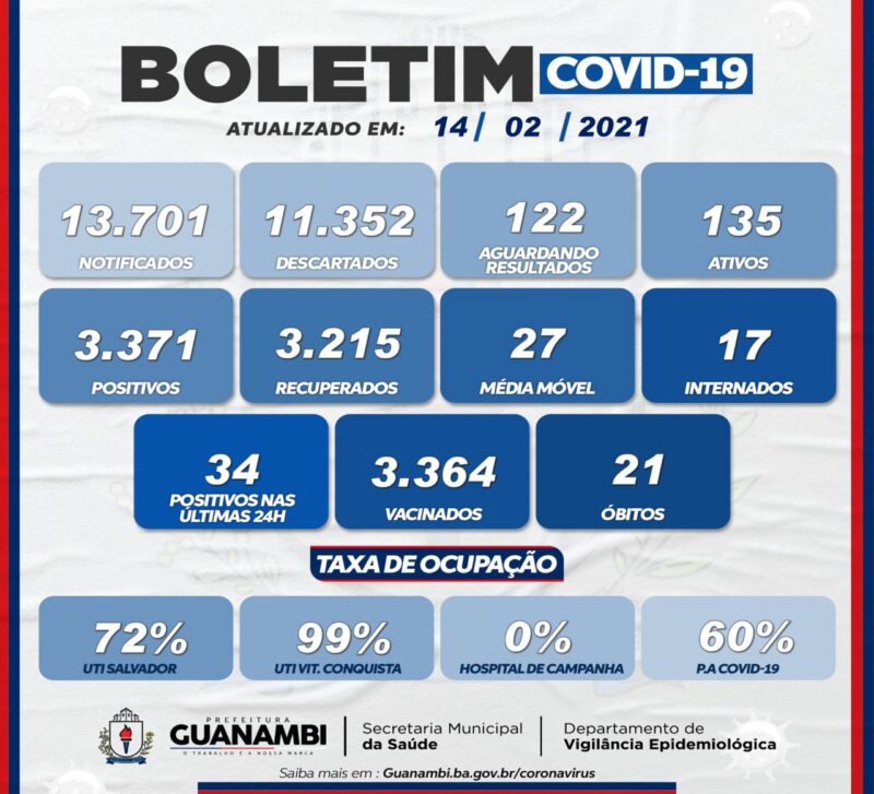 WhatsApp Image 2021 02 14 at 17.13.57 2 e1613335883412 Guanambi registra mais 34 casos e atinge 3371 infectados pela covid-19; 3215 estão recuperados