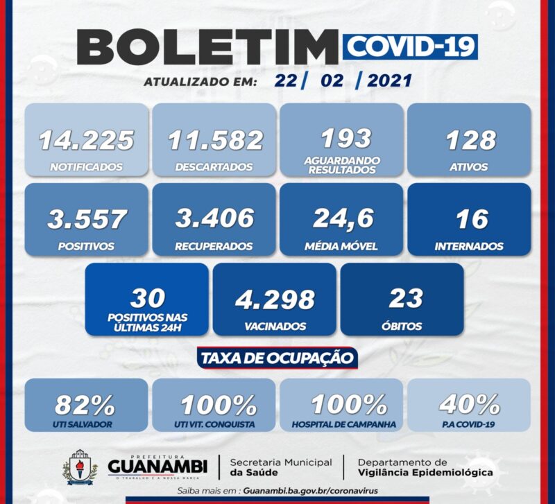 WhatsApp Image 2021 02 22 at 21.06.37 e1614039235267 Guanambi registra mais 30 casos e atinge 3557 infectados pela covid-19; 3406 estão recuperados