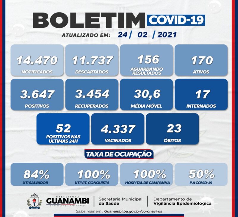 WhatsApp Image 2021 02 24 at 21.11.08 e1614212402551 Guanambi registra mais 52 casos e atinge 3647 infectados pela covid-19; 3454 estão recuperados