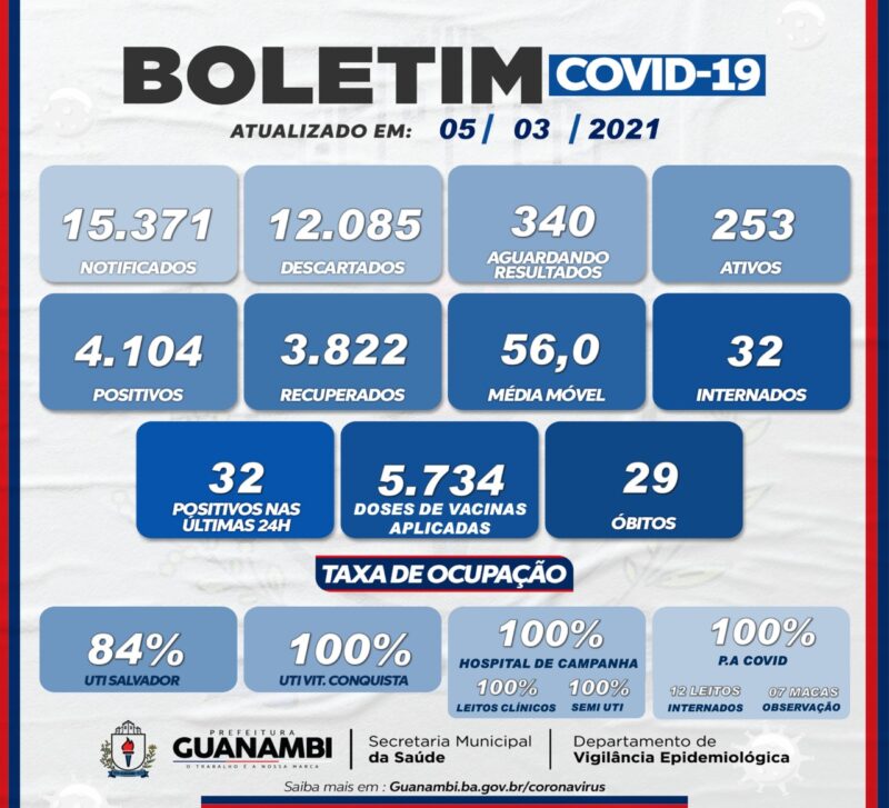 WhatsApp Image 2021 03 05 at 23.36.32 e1614999462883 Guanambi registra mais 32 casos e atinge 4104 infectados pela covid-19; 3822 estão recuperados