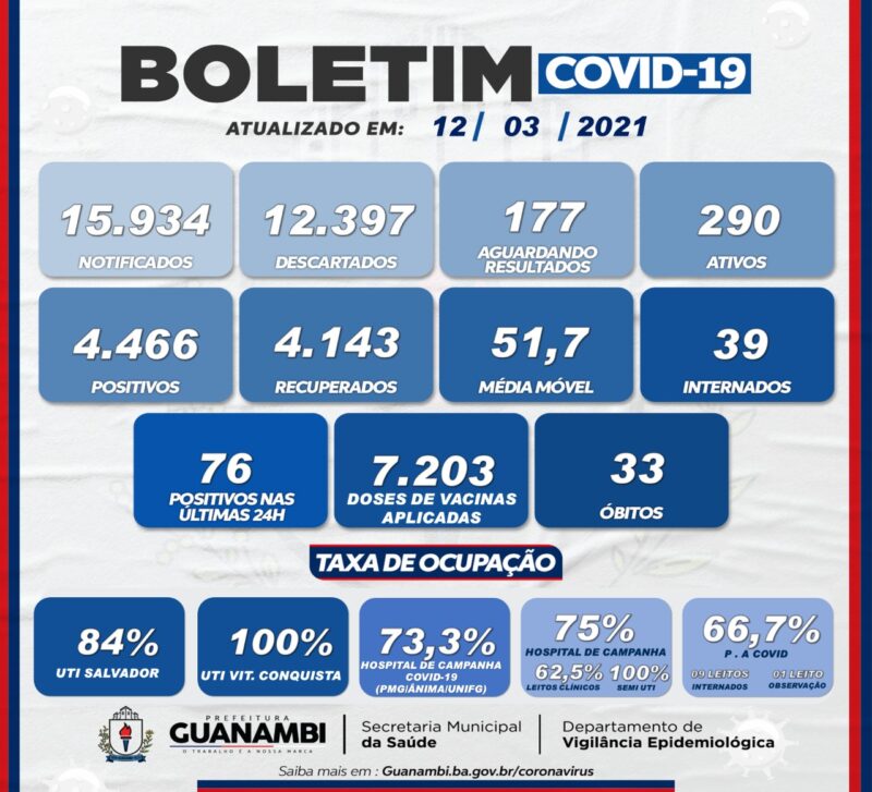 WhatsApp Image 2021 03 12 at 19.41.02 e1615589233876 Guanambi registra o 33º óbito por coronavírus e mais 76 novos casos da doença