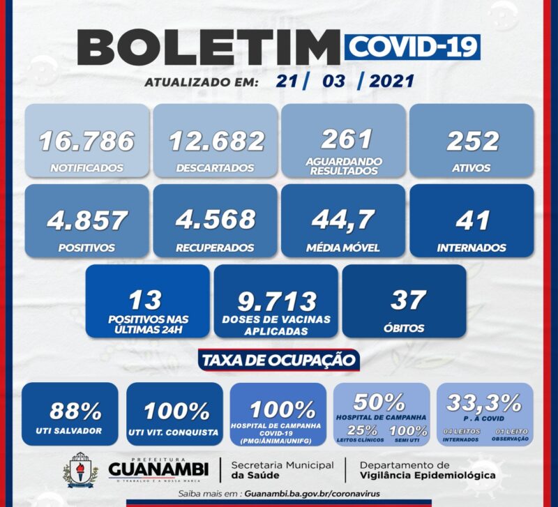 WhatsApp Image 2021 03 21 at 17.48.36 2 e1616372198508 Guanambi registra mais 13 casos e atinge 4857 infectados pela covid-19; 4568 estão recuperados