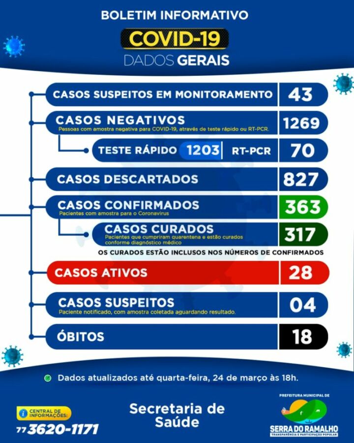 WhatsApp Image 2021 03 24 at 19.22.56 e1616626439911 Serra do Ramalho tem 28 casos ativos de covid-19 e 317 recuperados