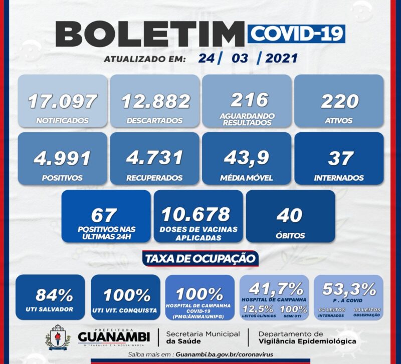 WhatsApp Image 2021 03 24 at 21.19.06 1 e1616633274632 Guanambi registra mais 67 casos e atinge 4991 infectados pela covid-19; 4731 estão recuperados