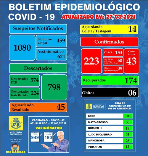 WhatsApp Image 2021 03 27 at 19.09.11 Sebastião Laranjeiras registra mais 18 casos de Covid-19; número de ativos sobe para 43