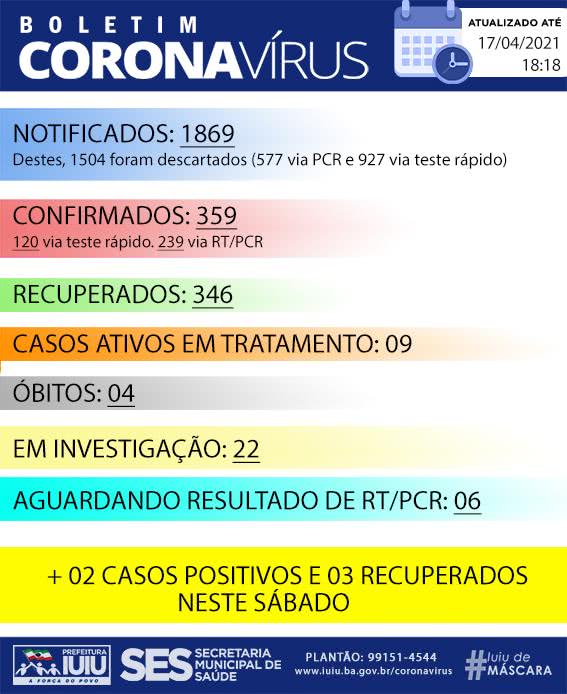 2745feaf a996 4f61 94e6 82d1bbb054c9 Iuiu registra queda na taxa de contágio por Covid-19