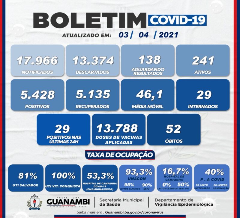 WhatsApp Image 2021 04 03 at 17.55.04 e1617490867626 Guanambi registra mais 29 casos e atinge 5428 infectados pela covid-19; 5135 estão recuperados