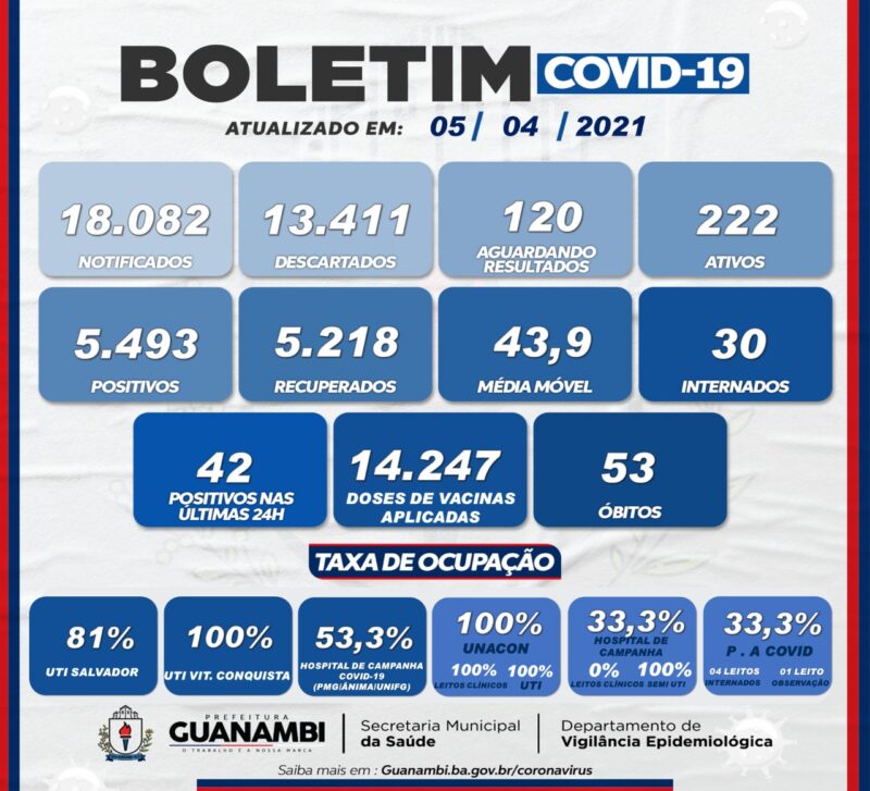 WhatsApp Image 2021 04 05 at 19.40.10 3 e1617668701229 Guanambi registra mais 42 casos e atinge 5493 infectados pela covid-19; 5218 estão recuperados