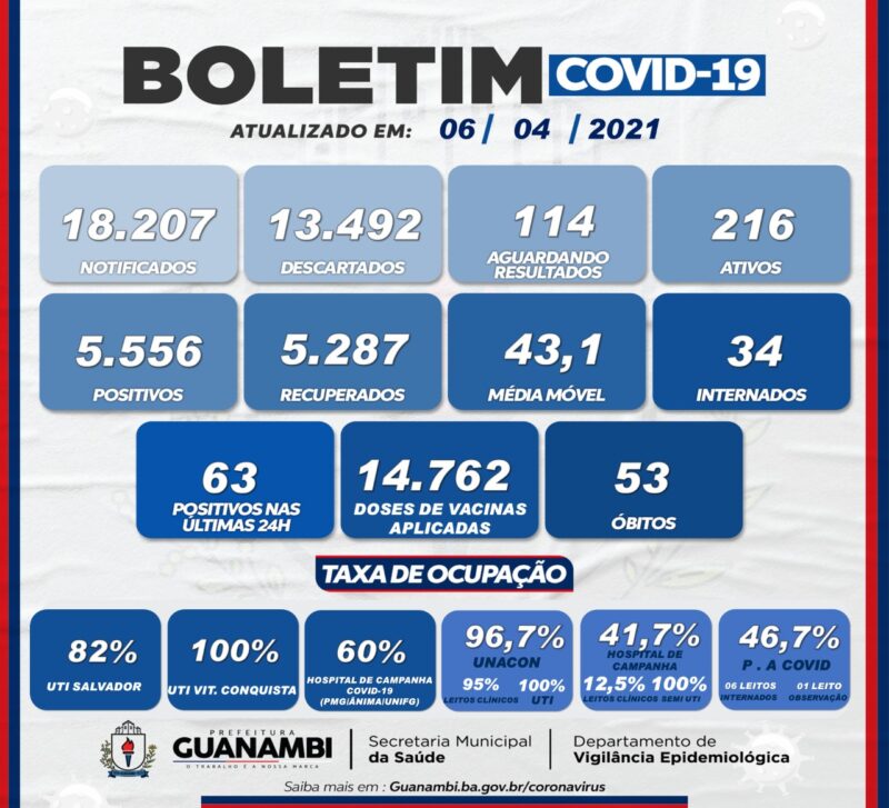 WhatsApp Image 2021 04 06 at 20.45.40 e1617760339889 Guanambi registra mais 63 casos e atinge 5556 infectados pela covid-19; 5287 estão recuperados