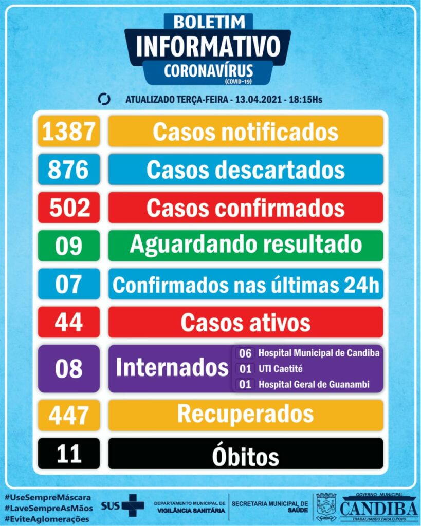 WhatsApp Image 2021 04 13 at 18.19.42 Candiba tem 44 casos ativos de Covid-19 e 447 recuperados