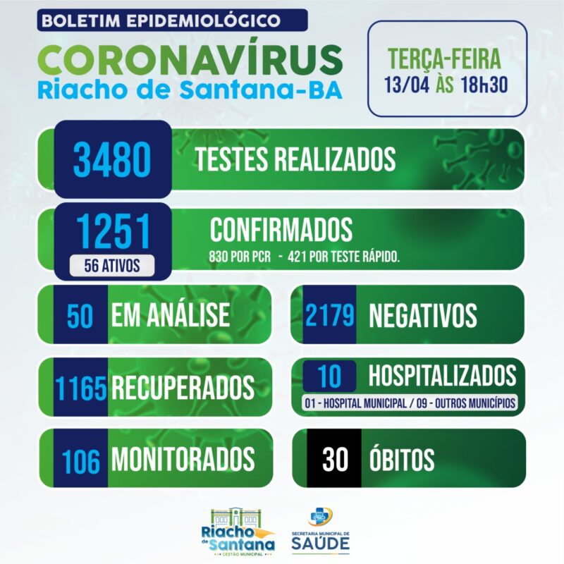 WhatsApp Image 2021 04 13 at 19.30.26 e1618358178809 Riacho de Santana tem 56 casos ativos de Covid-19 e 1165 recuperados