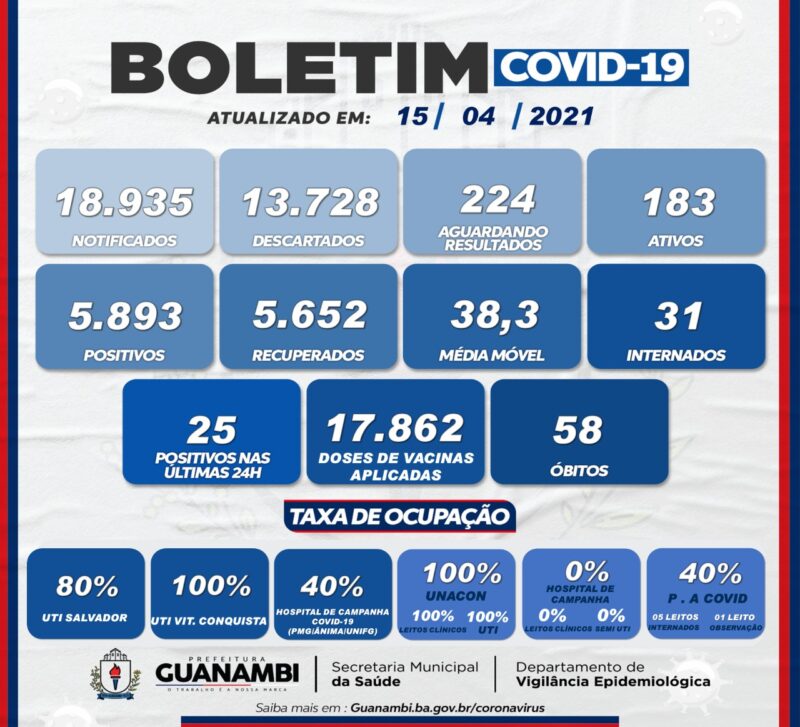 WhatsApp Image 2021 04 15 at 18.09.36 e1618532807620 Guanambi registra mais 25 casos e atinge 5893 infectados pela covid-19; 5652 estão recuperados