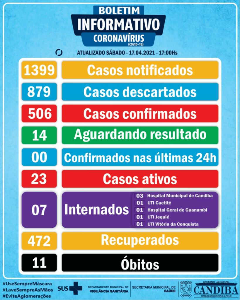 WhatsApp Image 2021 04 17 at 17.15.21 1 Candiba tem 23 casos ativos de Covid-19 e 472 recuperados