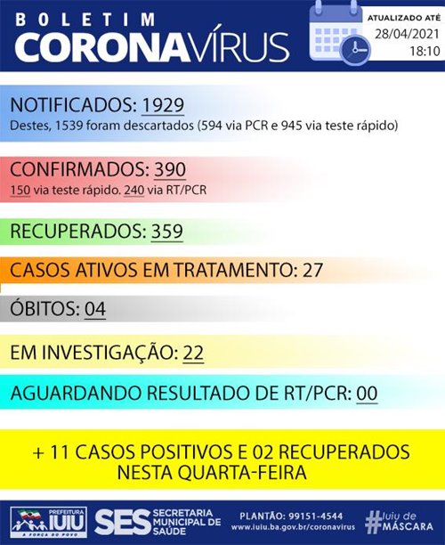 WhatsApp Image 2021 04 28 at 19.54.38 Iuiu registra mais 11 casos de Covid-19 nas últimas 24h; número de ativos subiu para 27