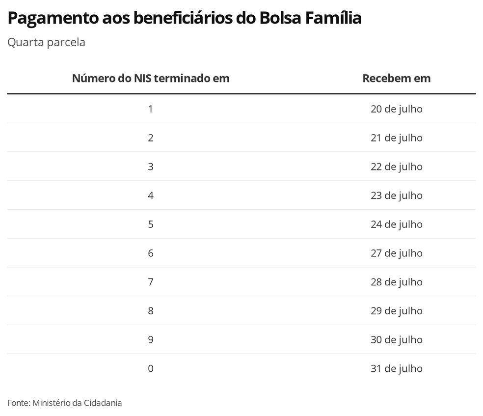 2cqbu pagamento aos benefici rios do bolsa fam lia 1 1,9 milhão recebem hoje a 4ª parcela do auxílio emergencial; veja calendário