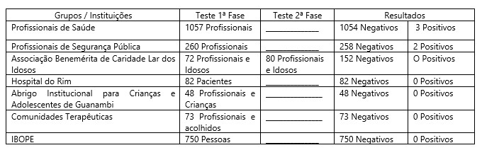 GBI Guanambi registra 94 casos confirmados de Covid-19; 18 pessoas permanecem em tratamento