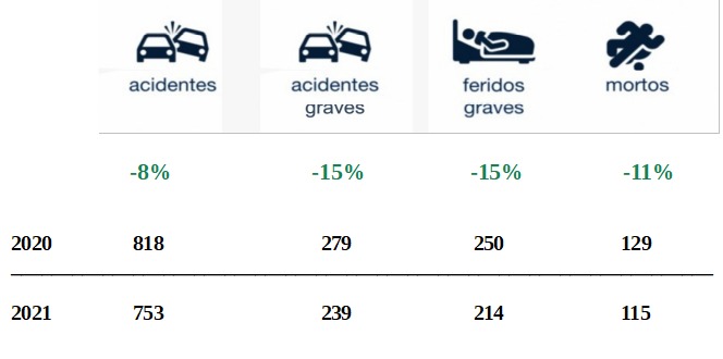 PRF registra no primeiro trimestre do ano redução de acidentes, feridos e óbitos nas rodovias federais da Bahia