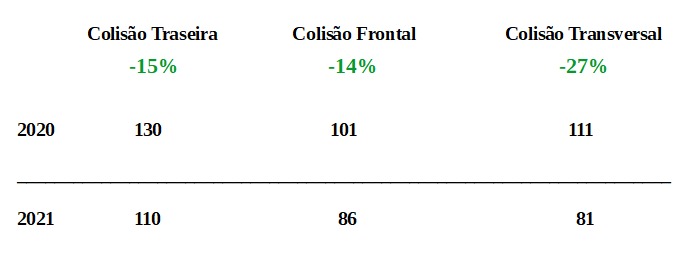 PRF registra no primeiro trimestre do ano redução de acidentes, feridos e óbitos nas rodovias federais da Bahia