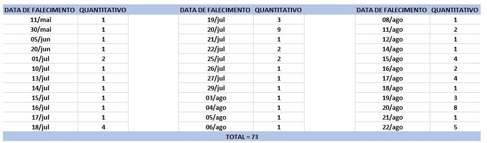 Tabela de C393bitos 23082020 Bahia registra 1.846 novos casos de Covid-19 nas últimas 24 horas