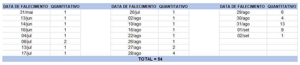 Tabela de C3B3bitos 02092020 Bahia registra 2.881 novos casos de Covid-19 nas últimas 24 horas