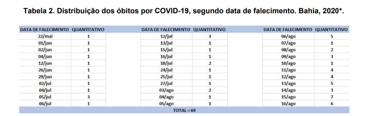 Tabela de C3B3bitos 17082020 Bahia registra 1.085 novos casos de Covid-19 nas últimas 24 horas