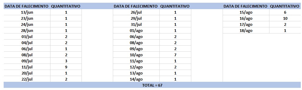 Tabela de C3B3bitos 18082020 Bahia registra 3.926 novos casos de Covid-19 nas últimas 24 horas