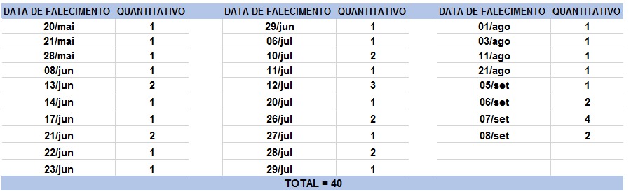 Tabela de obitos 09092020 Bahia registra 2.274 novos casos de Covid-19 nas últimas 24 horas