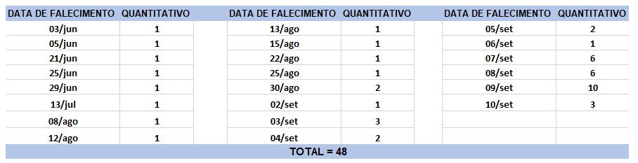 Tabela de obitos 11092020 Bahia registra 2.182 novos casos de Covid-19 nas últimas 24 horas