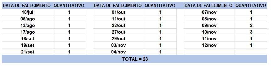 Tabela de obitos 12112020 Bahia registra 1.590 novos casos de Covid-19 nas últimas 24 horas