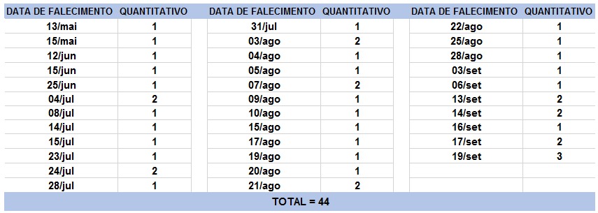 Tabela de obitos 20092020 Bahia registra 1.093 casos de Covid-19 nas últimas 24 horas