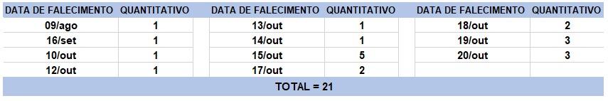 Tabela de obitos 21102020 Bahia registra 1.221 novos casos de Covid-19 nas últimas 24 horas