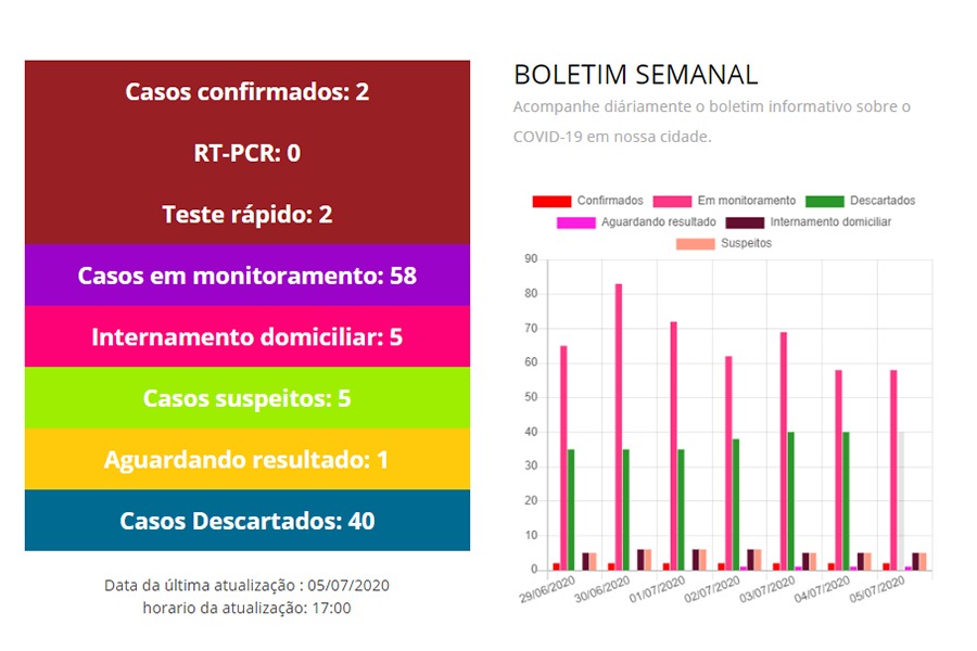 WhatsApp Image 2020 07 07 at 10.40.40 1 Transparência: Governo de Guajeru disponibiliza link para acesso às ações da pandemia
