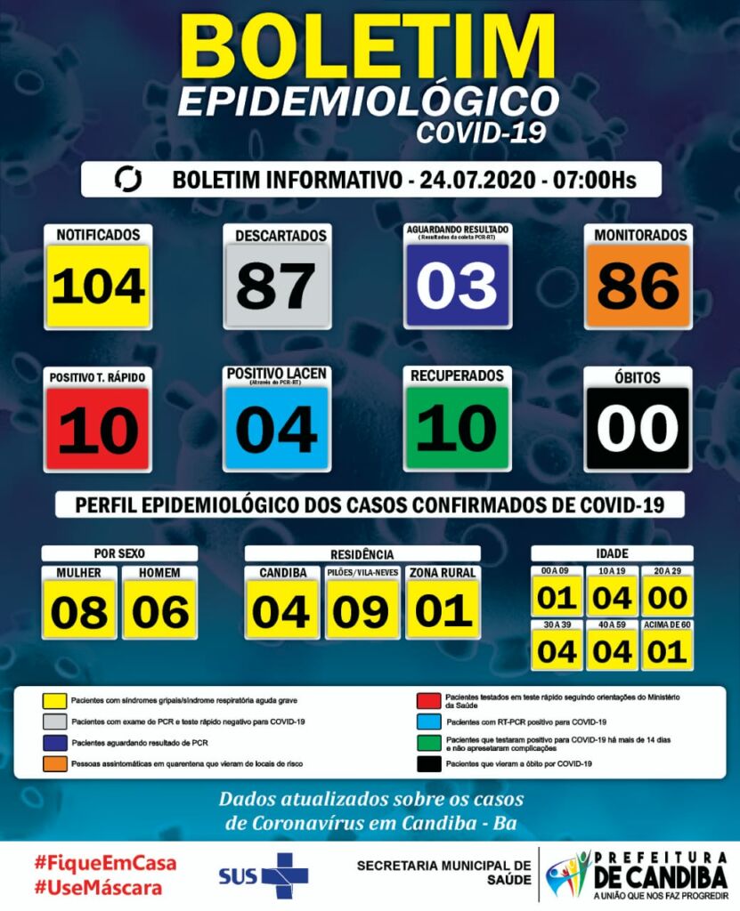 WhatsApp Image 2020 07 24 at 08.06.34 Candiba registra mais um caso positivo de Covid-19 e chega a 14; 10 estão recuperados