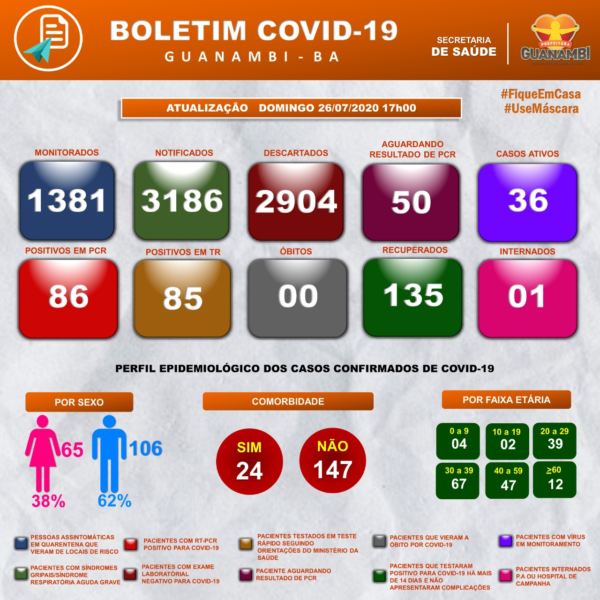 WhatsApp Image 2020 07 26 at 17.30.46 Guanambi chega a 171 casos confirmados da Covid-19; número de recuperados sobe para 135
