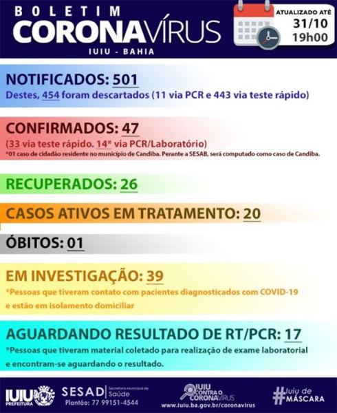 WhatsApp Image 2020 10 31 at 19.45.27 Mais 3 casos são confirmados e Iuiu chega a 47 infecções da Covid-19; 26 estão curados