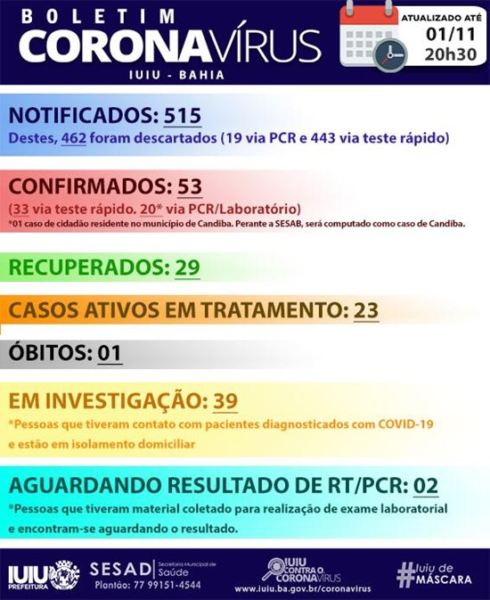 WhatsApp Image 2020 11 01 at 20.47.35 Lacen confirma mais 6 casos e Iuiu atinge 53 infectados da Covid; 29 estão curados