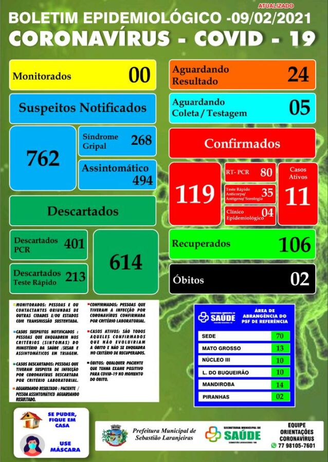 WhatsApp Image 2021 02 10 at 09.42.24 Sebastião Laranjeiras tem 11 casos ativos de covid-19 e 106 recuperados