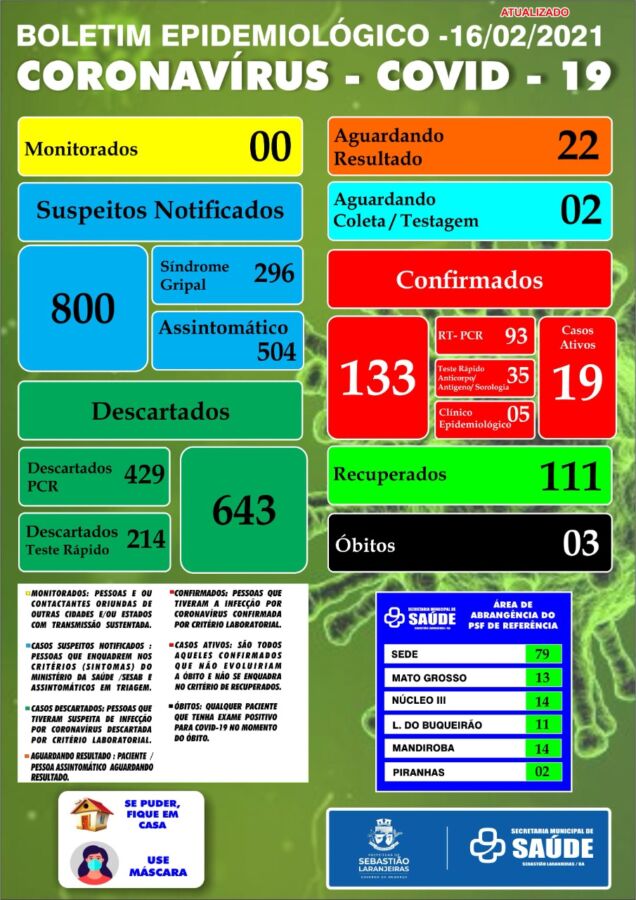 WhatsApp Image 2021 02 17 at 11.53.21 Sebastião Laranjeiras tem 19 casos ativos de covid-19 e 111 recuperados