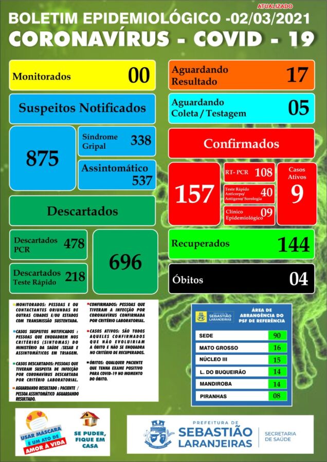 WhatsApp Image 2021 03 02 at 15.33.28 Sebastião Laranjeiras tem 9 casos ativos de covid-19 e 144 recuperados